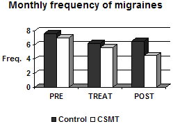 Graph showing the frequency of migraines montly compare to pre-, during, and post-treatment